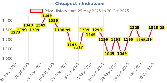 myntra.com Gear Unisex Printed Backpack gear Price History Graph from 25 May 2025 to 18 Oct 2025