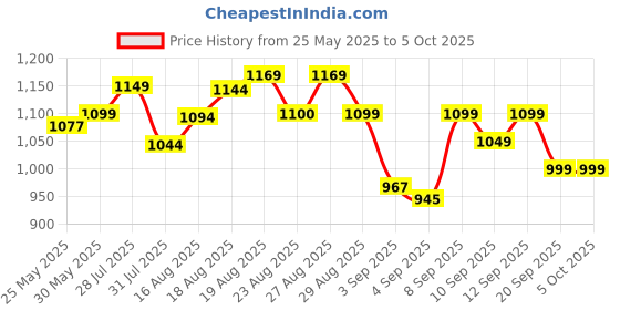myntra.com Gear Unisex Printed Backpack gear Price History Graph from 25 May 2025 to 4 Oct 2025
