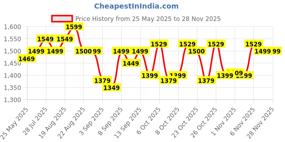 myntra.com Gear Unisex Printed Backpack gear Price History Graph from 25 May 2025 to 26 Nov 2025