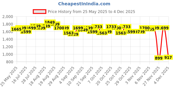 myntra.com Gear Unisex Printed Backpack gear Price History Graph from 25 May 2025 to 4 Dec 2025