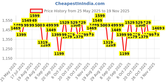 myntra.com Gear Unisex Printed Backpack gear Price History Graph from 25 May 2025 to 18 Nov 2025