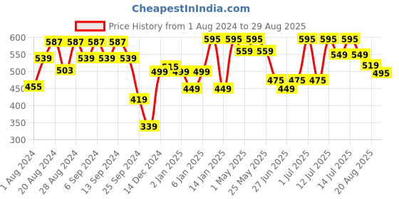 myntra.com Gear Unisex Printed Duffel Bag gear Price History Graph from 1 Aug 2024 to 29 Aug 2025