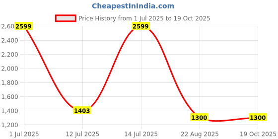 myntra.com Gear Unisex Printed Ergonomic Backpack gear Price History Graph from 1 Jul 2025 to 18 Oct 2025