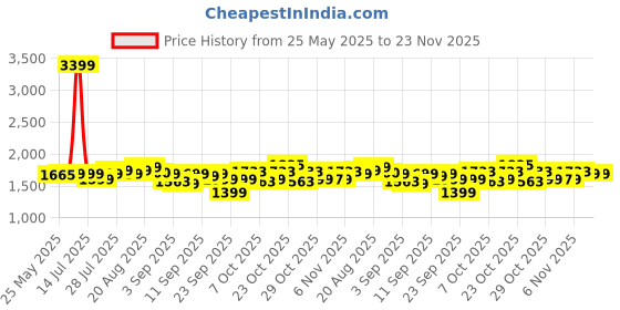 myntra.com Gear Unisex Printed Solid Backpack gear Price History Graph from 25 May 2025 to 22 Nov 2025