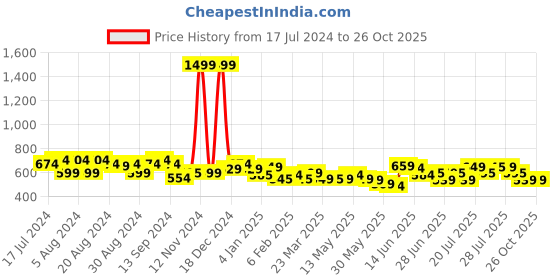 myntra.com Gear Unisex PRO 3 Grey Duffel Bag gear Price History Graph from 17 Jul 2024 to 26 Oct 2025