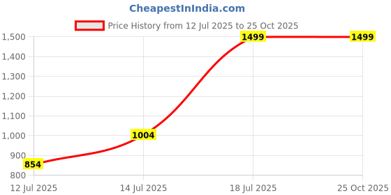 myntra.com Gear Unisex Purple & Coral Peach Graphic VIBES BP 3C Backpack gear Price History Graph from 12 Jul 2025 to 25 Oct 2025