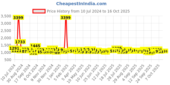 myntra.com Gear Unisex Solid Laptop Backpack gear Price History Graph from 10 Jul 2024 to 15 Oct 2025