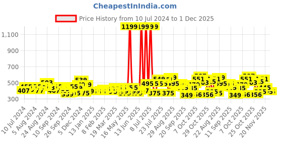 myntra.com Gear Unisex Superior XL Colourblocked Backpack gear Price History Graph from 10 Jul 2024 to 1 Dec 2025