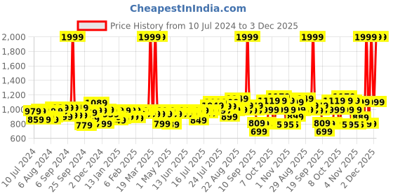 myntra.com Gear Unisex Tan Solid Laptop Backpack gear Price History Graph from 10 Jul 2024 to 3 Dec 2025
