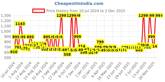 myntra.com Gear Unisex Teal Green Campus 8 Waterproof Backpack gear Price History Graph from 10 Jul 2024 to 30 Nov 2025