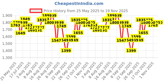 myntra.com Gear Unisex Typography Backpack gear Price History Graph from 25 May 2025 to 19 Nov 2025