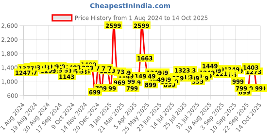 myntra.com Gear Unisex Typography Printed Backpack 36L gear Price History Graph from 1 Aug 2024 to 14 Oct 2025
