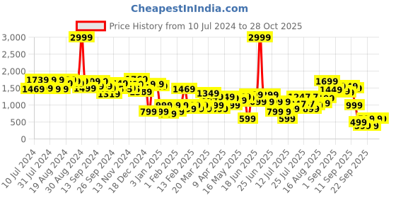 myntra.com Gear Unisex Typography Printed Backpack 38L gear Price History Graph from 10 Jul 2024 to 28 Oct 2025