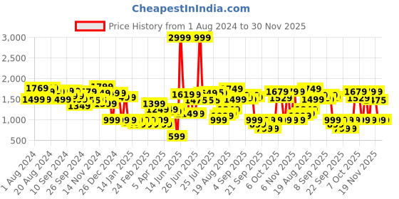myntra.com Gear Unisex Typography Printed Backpack 38L gear Price History Graph from 1 Aug 2024 to 30 Nov 2025