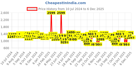 myntra.com Gear Unisex Typography Printed Laptop Backpack 30L gear Price History Graph from 10 Jul 2024 to 6 Dec 2025