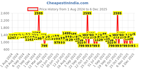 myntra.com Gear Unisex Typography Printed Laptop Backpack 30L gear Price History Graph from 1 Aug 2024 to 5 Dec 2025