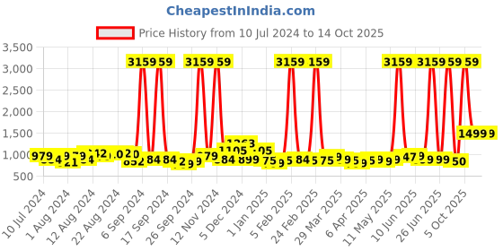 myntra.com Gear Unisex Vogue Backpack with Anti-Theft Pocket gear Price History Graph from 10 Jul 2024 to 14 Oct 2025