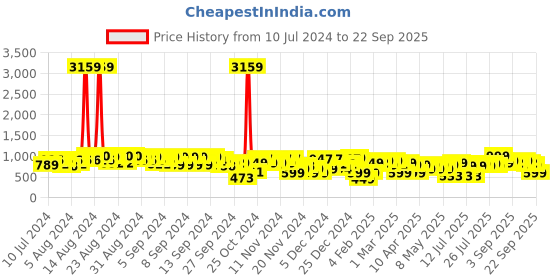myntra.com Gear Unisex Vogue Backpack with Anti-Theft Pocket gear Price History Graph from 10 Jul 2024 to 22 Sep 2025