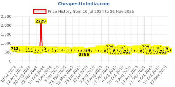 myntra.com Gear Women Small Backpack gear Price History Graph from 10 Jul 2024 to 25 Nov 2025