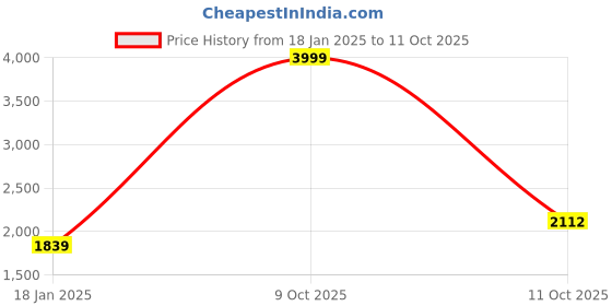 myntra.com GEE 5 Checked Single-Breasted Overcoat gee 5 Price History Graph from 18 Jan 2025 to 11 Oct 2025