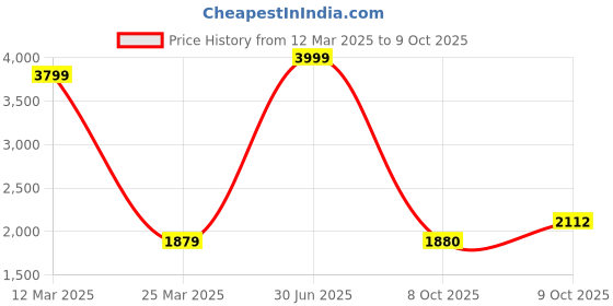 myntra.com GEE 5 Men Checked Single Breasted Formal Blazer gee 5 Price History Graph from 12 Mar 2025 to 9 Oct 2025