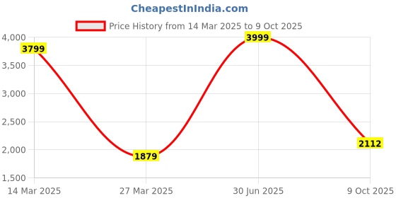 myntra.com GEE 5 Men Checked Single Breasted Formal Blazer gee 5 Price History Graph from 14 Mar 2025 to 9 Oct 2025