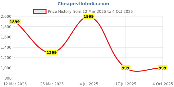 myntra.com GEE 5 Men Checked Woollen Tailored Jacket gee 5 Price History Graph from 12 Mar 2025 to 4 Oct 2025