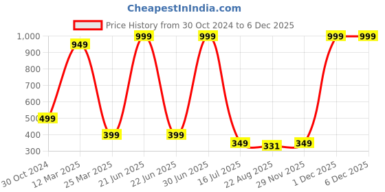 myntra.com GEE 5 Men Pullover Sweater gee 5 Price History Graph from 30 Oct 2024 to 6 Dec 2025