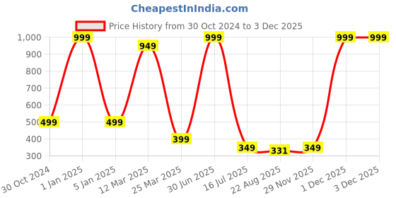 myntra.com GEE 5 Men Turtle Neck Pullover Sweaters gee 5 Price History Graph from 30 Oct 2024 to 2 Dec 2025