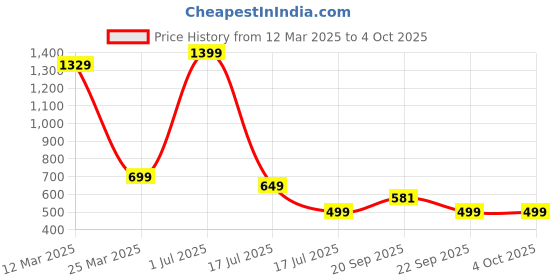 myntra.com GEE 5 Men Windcheater Bomber Jacket gee 5 Price History Graph from 12 Mar 2025 to 4 Oct 2025