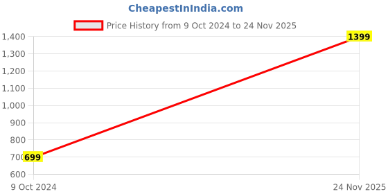 myntra.com GEE 5 Men Windcheater Bomber Jacket gee 5 Price History Graph from 9 Oct 2024 to 24 Nov 2025
