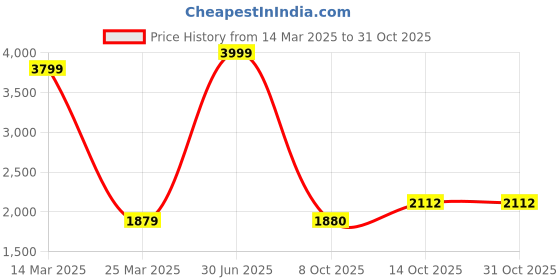 myntra.com GEE 5 Women Checked Notched Lapel Single Breasted Overcoat gee 5 Price History Graph from 14 Mar 2025 to 28 Oct 2025