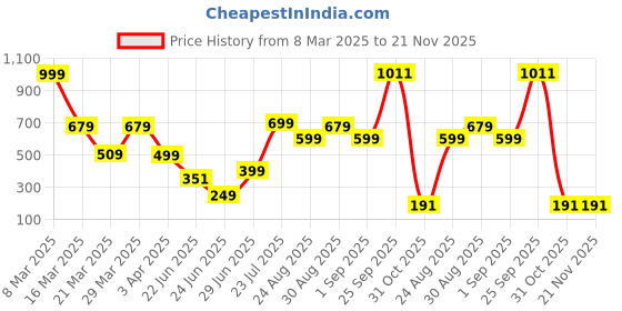 myntra.com Geelark Men 2 Card Holder geelark Price History Graph from 8 Mar 2025 to 20 Nov 2025