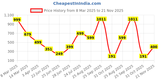 myntra.com Geelark Men 2 Card Holder geelark Price History Graph from 8 Mar 2025 to 20 Nov 2025