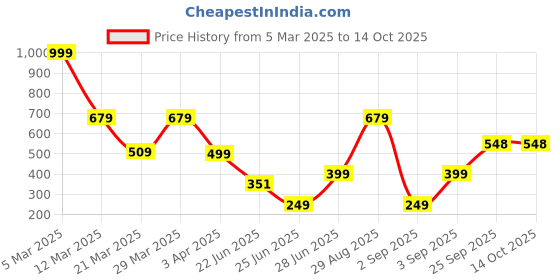 myntra.com Geelark Men 2 Card Holder geelark Price History Graph from 5 Mar 2025 to 13 Oct 2025