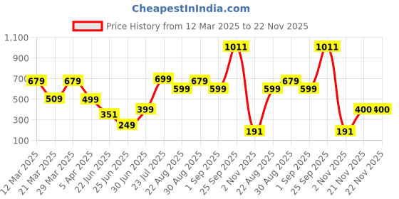 myntra.com Geelark Men 2 Card Holder geelark Price History Graph from 12 Mar 2025 to 21 Nov 2025