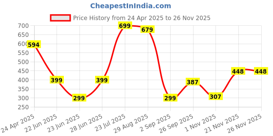 myntra.com Geelark Men Accessory Gift Set of geelark Price History Graph from 24 Apr 2025 to 25 Nov 2025