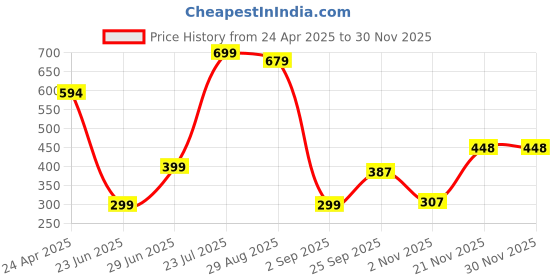myntra.com Geelark Men Accessory Gift Set of geelark Price History Graph from 24 Apr 2025 to 29 Nov 2025