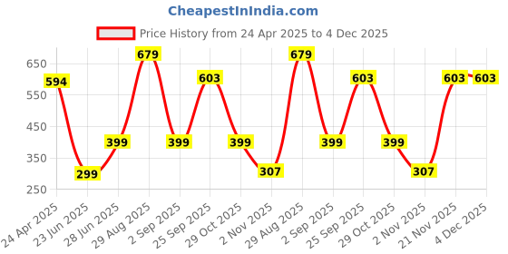 myntra.com Geelark Men Accessory Gift Set of geelark Price History Graph from 24 Apr 2025 to 4 Dec 2025