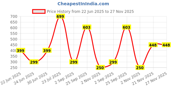 myntra.com Geelark Men Accessory Gift Set of geelark Price History Graph from 22 Jun 2025 to 26 Nov 2025