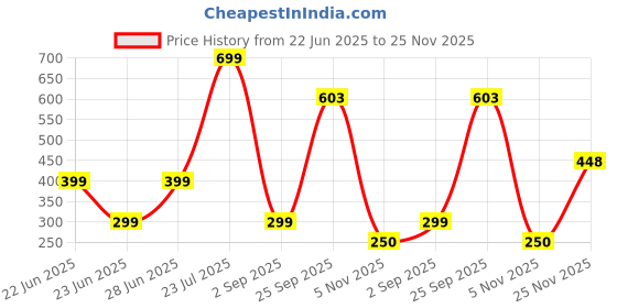 myntra.com Geelark Men Accessory Gift Set of geelark Price History Graph from 22 Jun 2025 to 25 Nov 2025