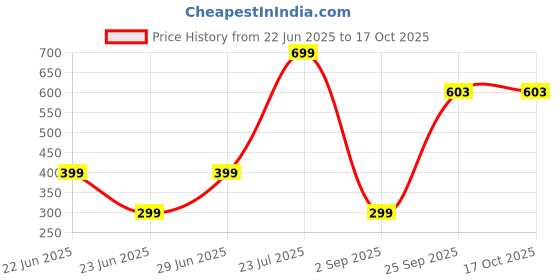 myntra.com Geelark Men Accessory Gift Set of geelark Price History Graph from 22 Jun 2025 to 15 Oct 2025