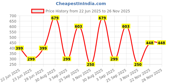 myntra.com Geelark Men Accessory Gift Set of geelark Price History Graph from 22 Jun 2025 to 25 Nov 2025