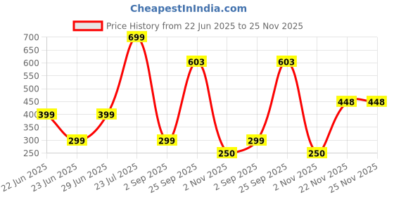 myntra.com Geelark Men Accessory Gift Set of geelark Price History Graph from 22 Jun 2025 to 24 Nov 2025