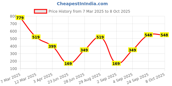 myntra.com Geelark Men Card Holder geelark Price History Graph from 7 Mar 2025 to 8 Oct 2025
