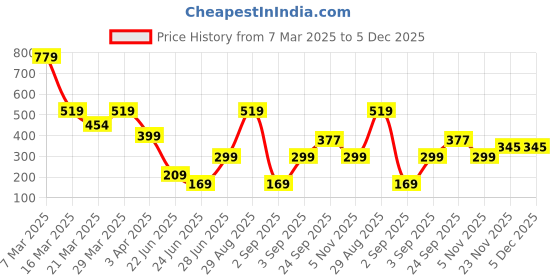 myntra.com Geelark Men Card Holder geelark Price History Graph from 7 Mar 2025 to 5 Dec 2025