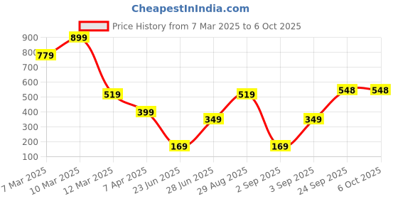 myntra.com Geelark Men Colourblocked Card Holder geelark Price History Graph from 7 Mar 2025 to 4 Oct 2025