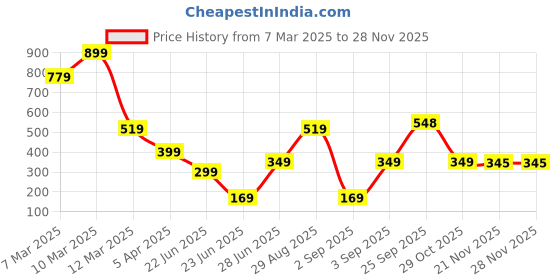 myntra.com Geelark Men Colourblocked Card Holder geelark Price History Graph from 7 Mar 2025 to 26 Nov 2025
