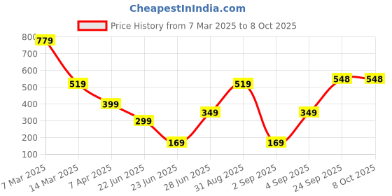 myntra.com Geelark Men Colourblocked Card Holder geelark Price History Graph from 7 Mar 2025 to 8 Oct 2025