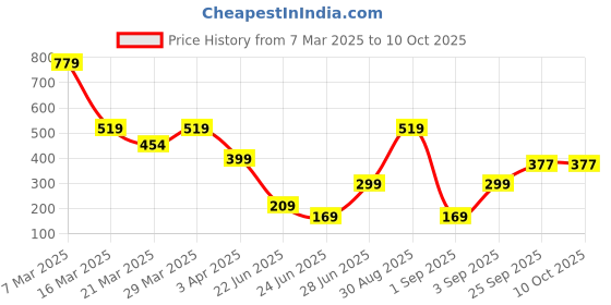 myntra.com Geelark Men Three Fold Wallet geelark Price History Graph from 7 Mar 2025 to 10 Oct 2025